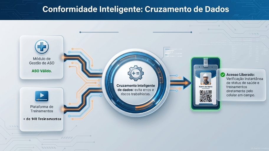 Conformidade inteligente: cruzamento entre o módulo de gestão de ASO e a plataforma de treinamentos liberando o acesso do colaborador
