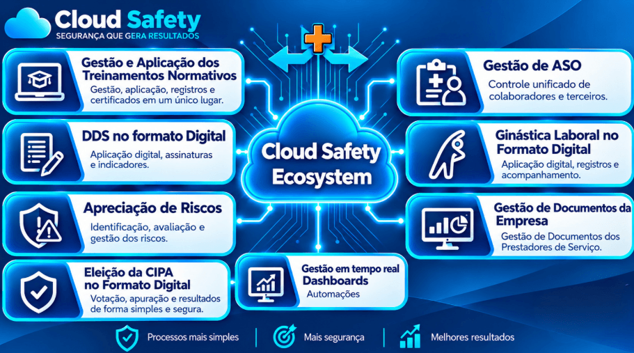 Cloud Safety Ecosystem: gestão e aplicação dos treinamentos normativos, gestão de ASO, DDS digital, ginástica laboral digital, apreciação de riscos, gestão de documentos da empresa, eleição da CIPA digital e dashboards em tempo real