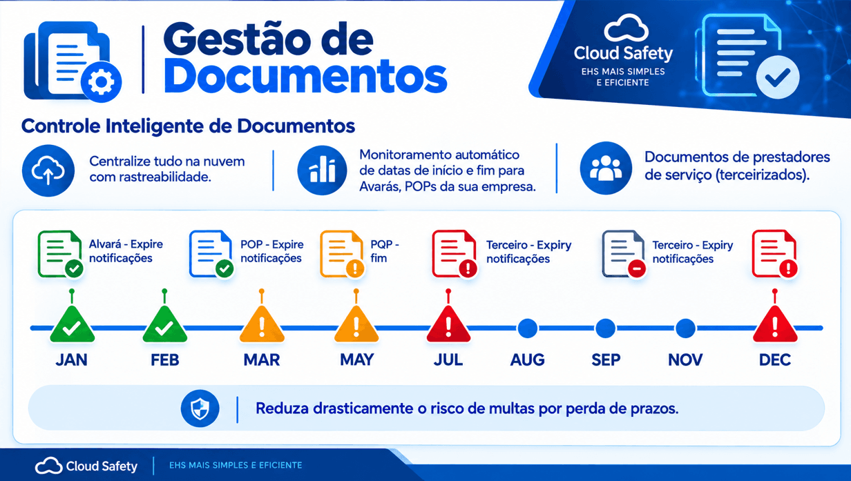 Gestão de Documentos: controle inteligente com centralização na nuvem, monitoramento automático de datas e documentos de prestadores de serviço