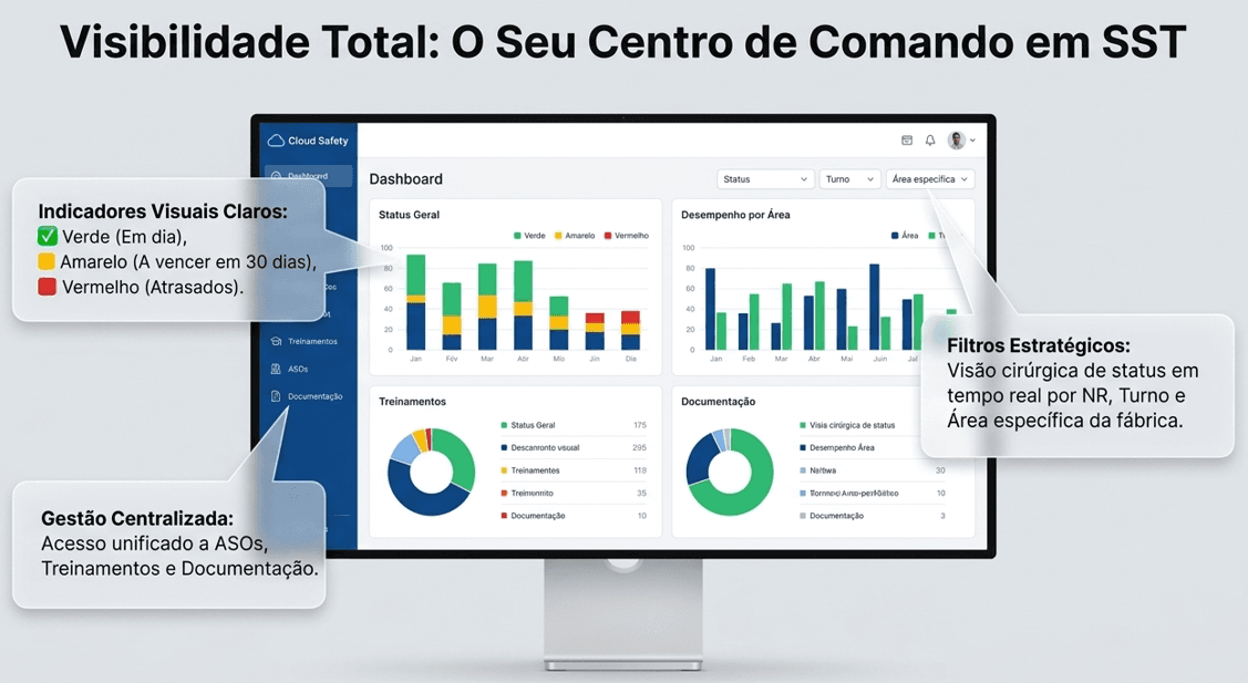 Dashboards com indicadores de treinamentos, vencimentos e conformidade em tempo real